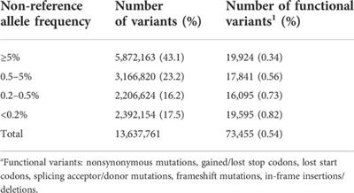 Analyzing the Korean reference genome with meta-imputation increased the imputation accuracy and spectrum of rare variants in the Korean population